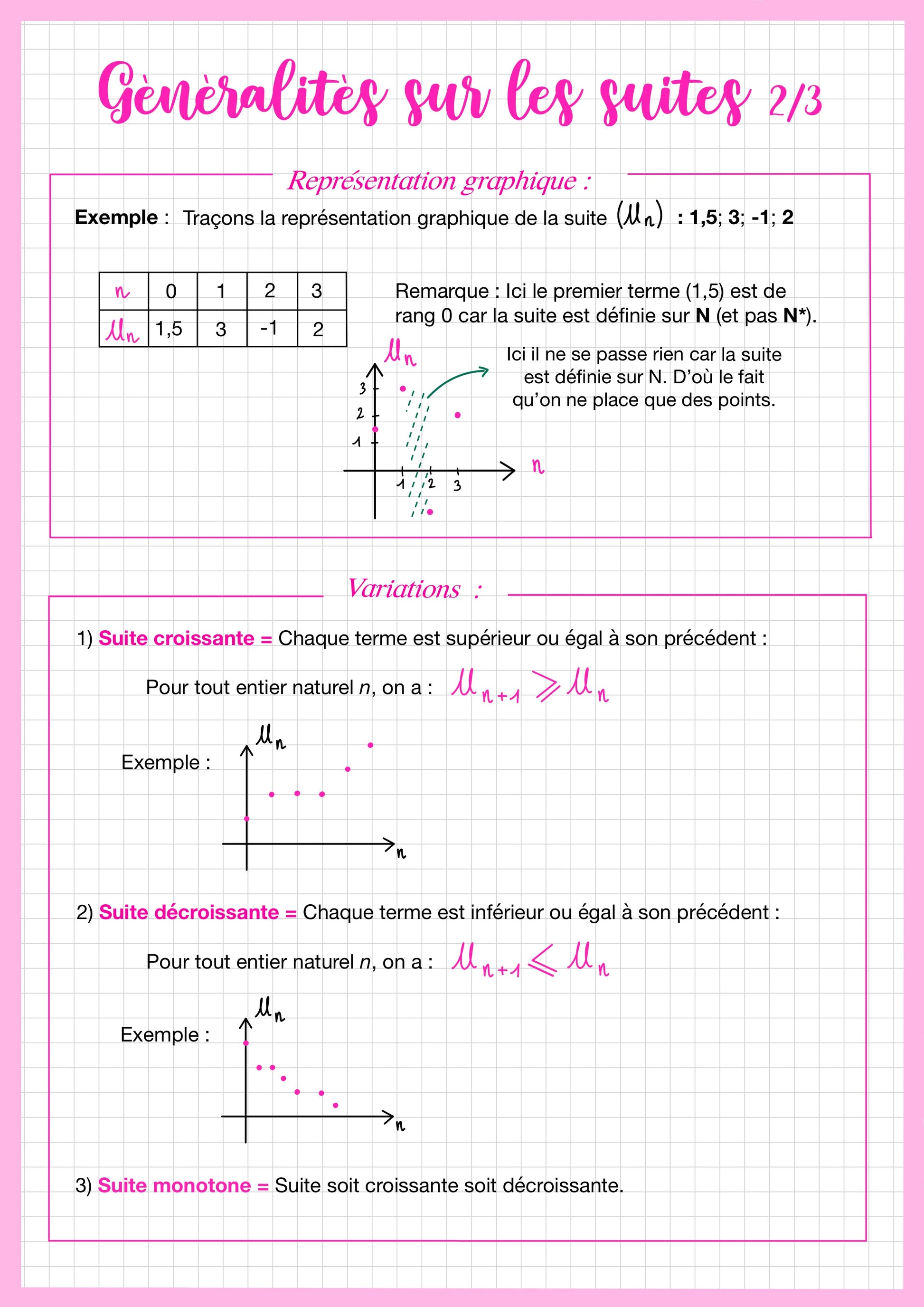 Cette fiche de révision de mathématiques niveau Première spécialité présente la représentation graphique et les variations des suites. Elle explique comment représenter les termes d’une suite dans un repère et comment déterminer si une suite est croissante, décroissante ou monotone en comparant ses termes successifs.