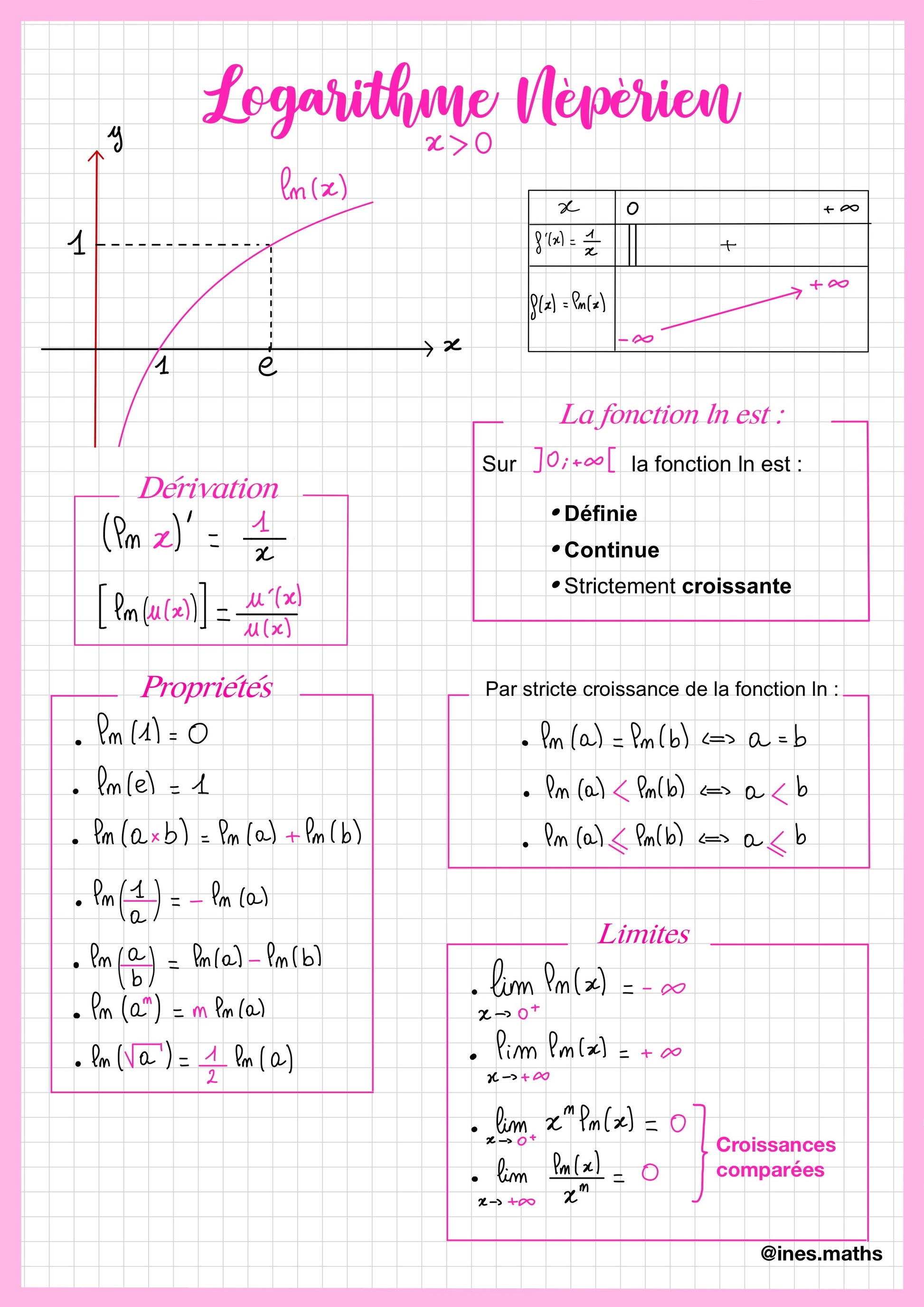 Fiche de révision de Maths Terminale sur le logarithme népérien. Elle présente la définition et le graphique de ln(x). Un tableau synthétise les propriétés et dérivées. La fiche explique les limites et propriétés algébriques. Support pour réussir les sujets de bac Maths spécialité.