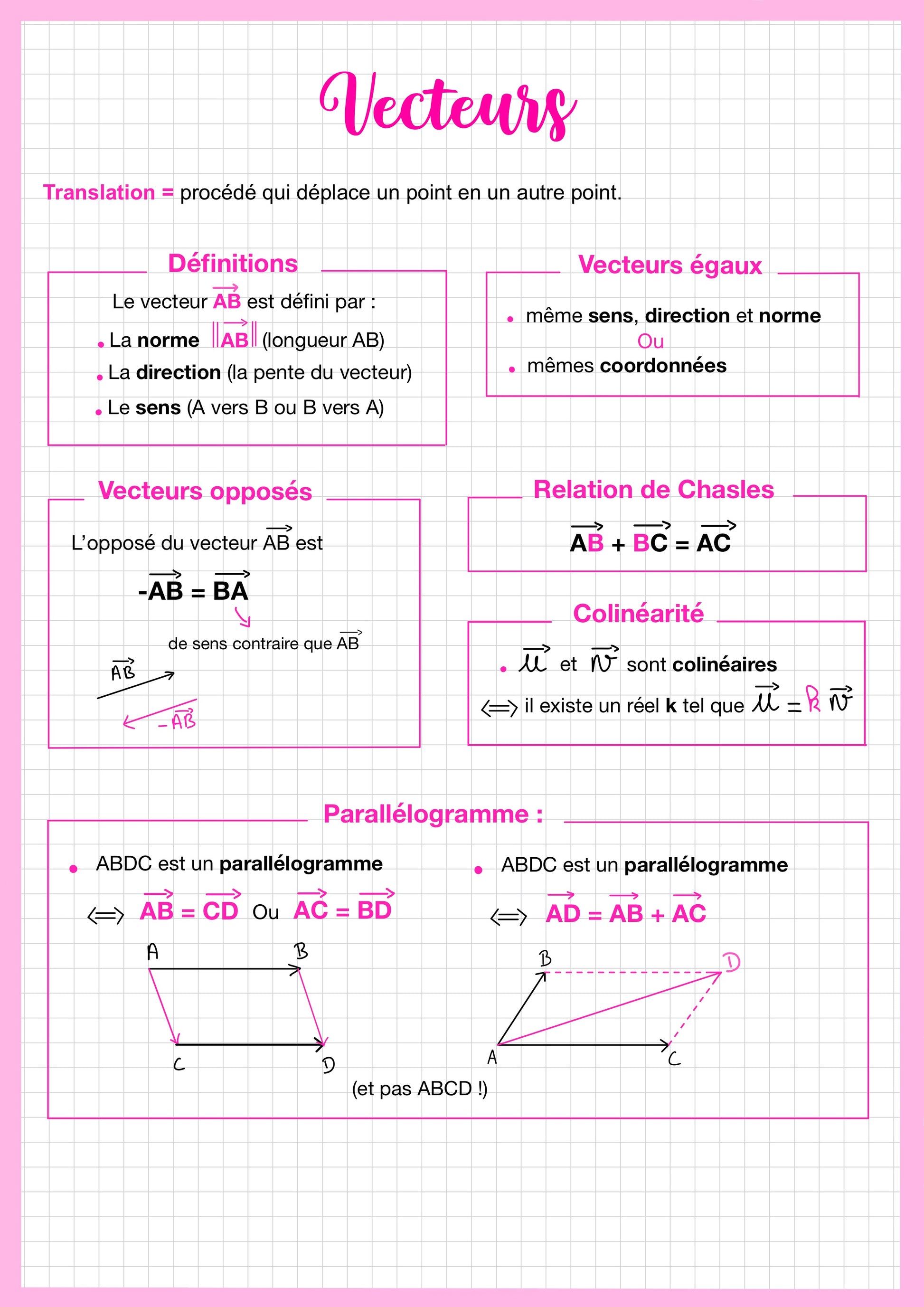 Cette fiche de révision de mathématiques niveau seconde présente les notions essentielles sur les vecteurs. Elle rappelle la définition d’un vecteur (direction, sens et norme) ainsi que les propriétés importantes comme les vecteurs égaux, les vecteurs opposés, la relation de Chasles et la colinéarité. La fiche explique également les propriétés des vecteurs dans un parallélogramme, avec des schémas pour mieux visualiser les relations entre les points et les vecteurs.