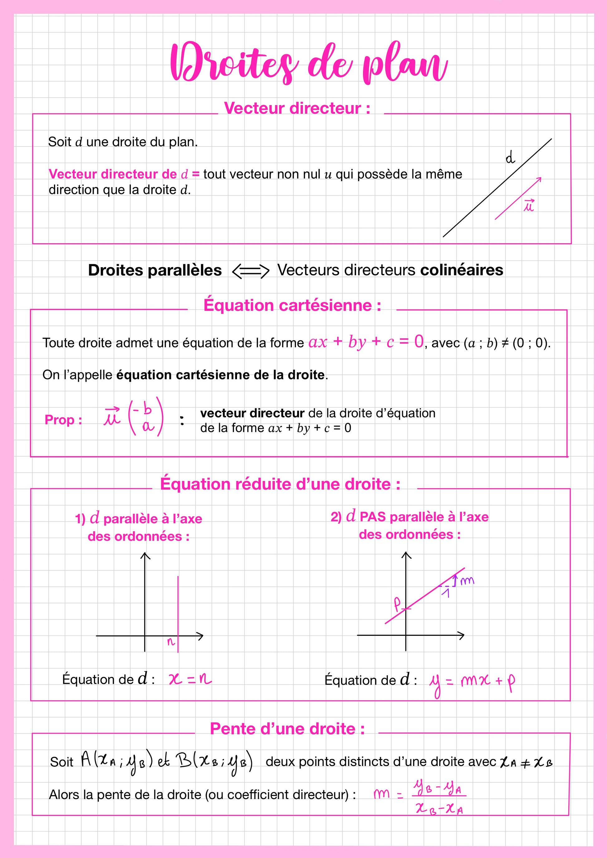 Cette fiche de révision de mathématiques niveau Seconde présente les notions essentielles sur les droites du plan. Elle explique la définition d’un vecteur directeur, la relation entre droites parallèles et vecteurs colinéaires, ainsi que les différentes formes d’équations d’une droite : équation cartésienne et équation réduite. La fiche rappelle également comment calculer la pente d’une droite à partir de deux points.