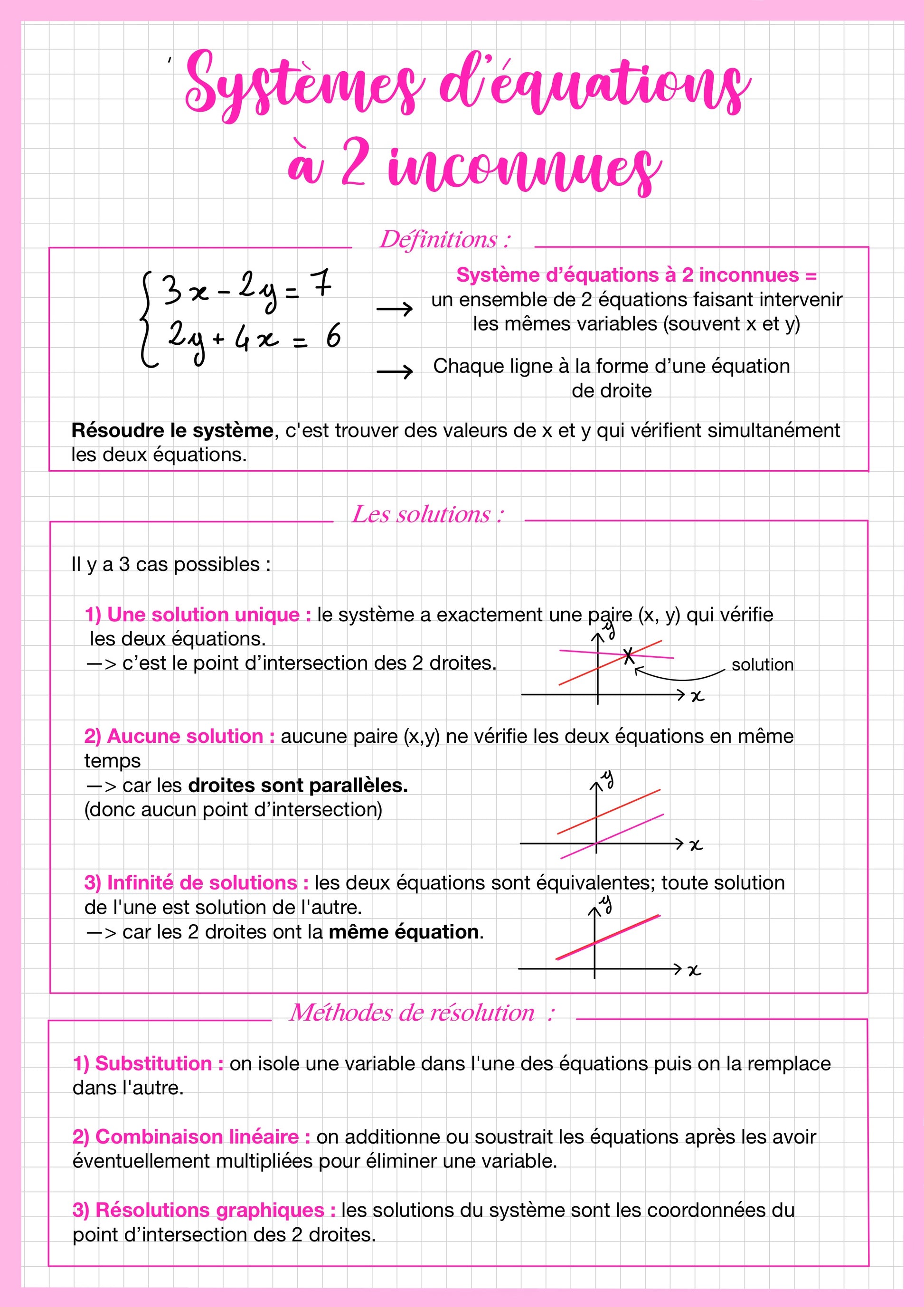Cette fiche de révision de mathématiques niveau Seconde présente les systèmes d’équations à deux inconnues. Elle explique la définition d’un système, qui est un ensemble de deux équations contenant les mêmes variables. La fiche décrit aussi les trois cas possibles de solutions : une solution unique, aucune solution ou une infinité de solutions. Enfin, elle rappelle les principales méthodes de résolution : la substitution, la combinaison linéaire et la résolution graphique.