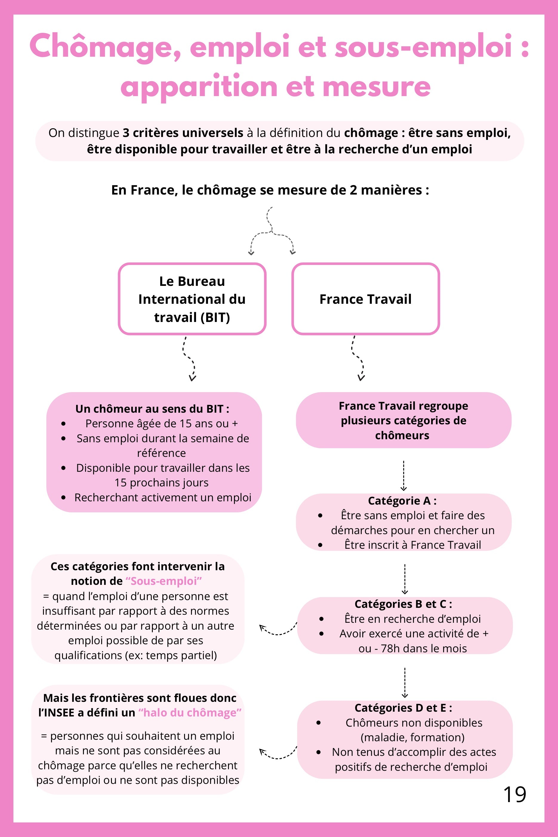 Fiche de révision de SES Terminale sur la mesure du chômage en France. Elle distingue la mesure du Bureau international du travail de celle réalisée à partir des catégories de France Travail. Un schéma simple montre les catégories de demandeurs d’emploi et le sous‑emploi. La fiche présente la notion de « halo du chômage », qui regroupe les personnes à la frontière entre chômage et inactivité. C'est un support synthétique pour réussir les sujets de bac sur le marché du travail.