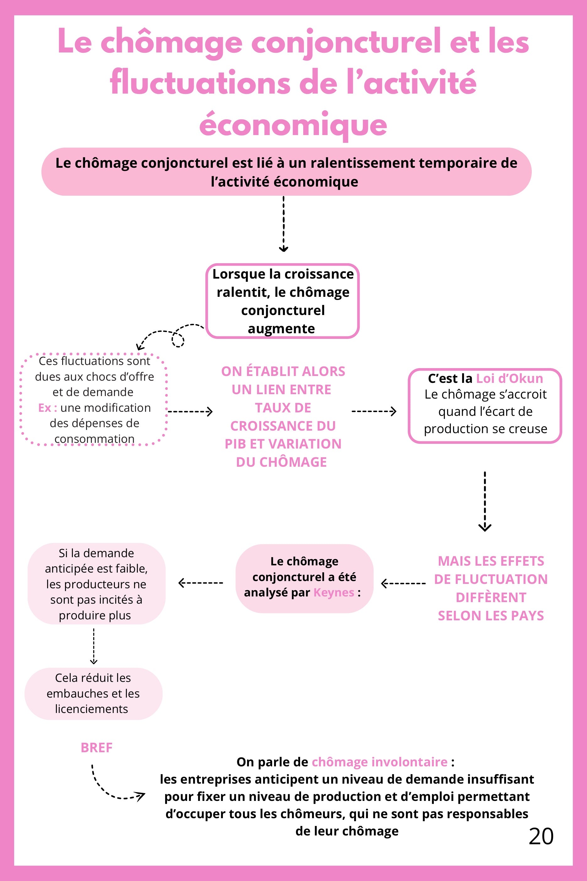 Fiche de révision de SES Terminale sur le chômage conjoncturel et les fluctuations de l'activité. Elle définit le chômage conjoncturel comme un réajustement temporaire de l'emploi à une baisse de l'activité économique. Un schéma montre les liens entre conjoncture, chômage, croissance, avec la distinction entre chômage d'équilibre et chômage conjoncturel. La fiche explique les effets du chômage conjoncturel sur les salaires et les différences selon les pays. Support synthétique pour réussir les sujets de bac