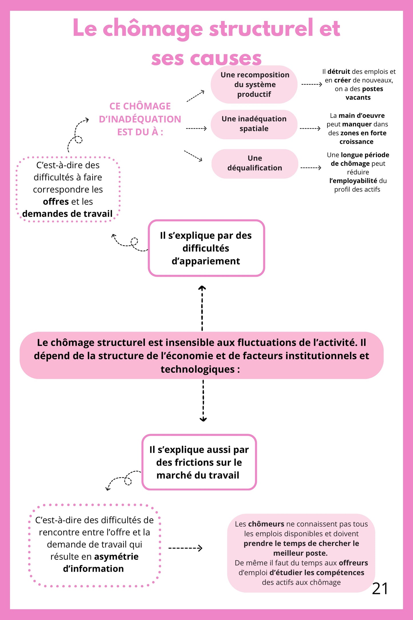 Fiche de révision de SES Terminale sur le chômage structurel et ses causes. Elle présente les déséquilibres structurels entre offre et demande de travail (géographie, qualification, rigidités). Un schéma synthétise les facteurs économiques et institutionnels. La fiche explique la recherche d'emploi et la durée du chômage. Support pour réussir les sujets de bac sur le marché du travail.
