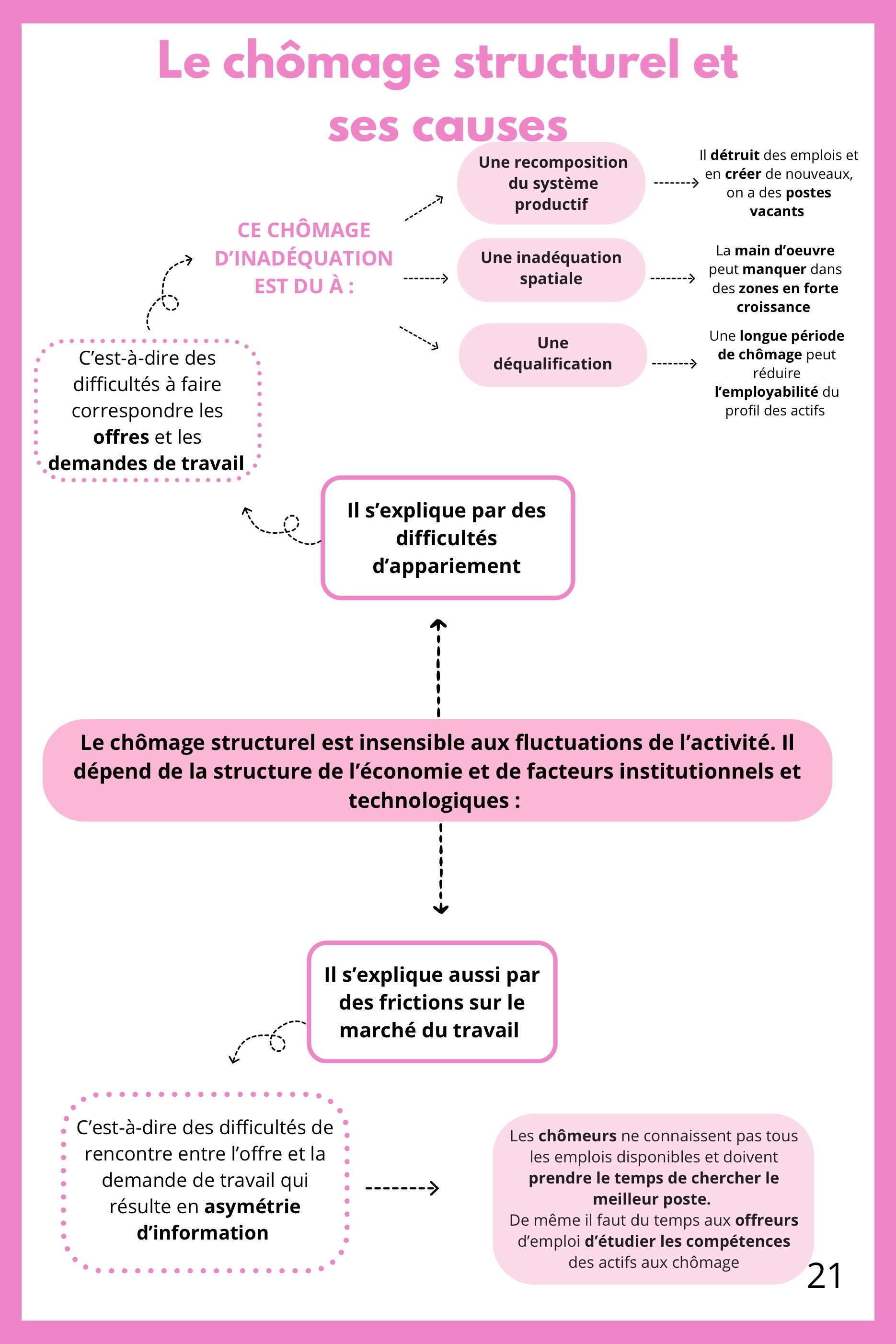 Fiche de révision de SES Terminale sur le chômage structurel et ses causes. Elle présente les déséquilibres structurels entre offre et demande de travail (géographie, qualification, rigidités). Un schéma synthétise les facteurs économiques et institutionnels. La fiche explique la recherche d'emploi et la durée du chômage. Support pour réussir les sujets de bac sur le marché du travail.