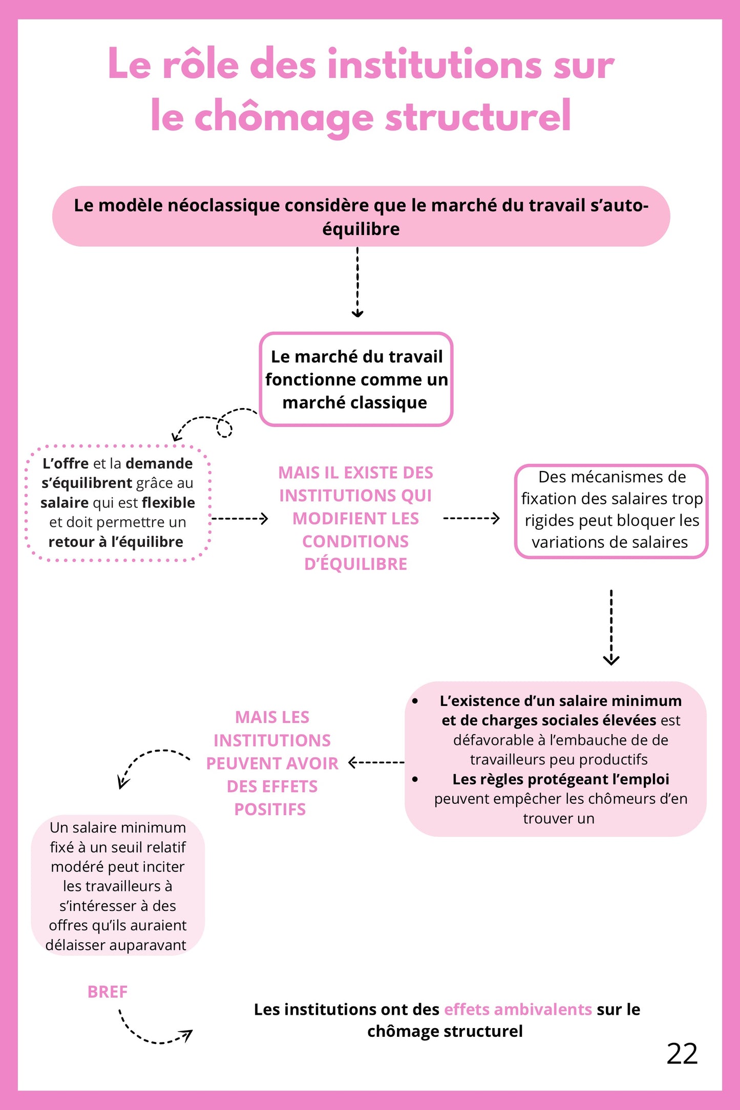 Fiche de révision de SES Terminale sur le rôle des institutions dans le chômage structurel. Elle présente le modèle néoclassique et le marché du travail classique. Un schéma explique comment les institutions (salaire minimum, allocations chômage) créent un chômage d'équilibre supérieur. La fiche analyse leurs effets sur la flexibilité des salaires. Support pour réussir les sujets de bac sur le marché du travail.