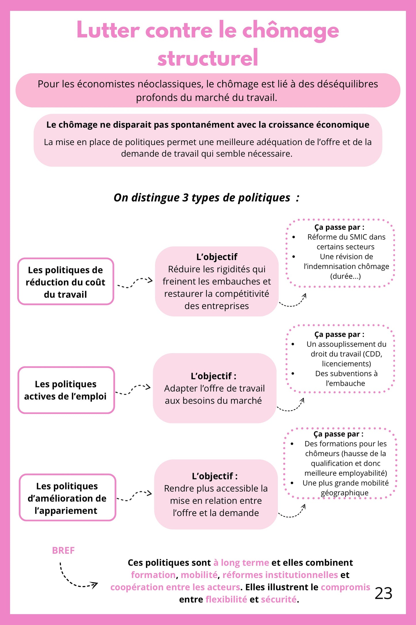 Fiche de révision de SES Terminale sur les politiques contre le chômage structurel. Elle distingue les politiques de réduction du coût du travail et d'adaptation des emplois. Un schéma présente les politiques actives de l'emploi et les politiques de rapprochement offre/demande. La fiche analyse leur complémentarité. Support pour réussir les sujets de bac sur le marché du travail.