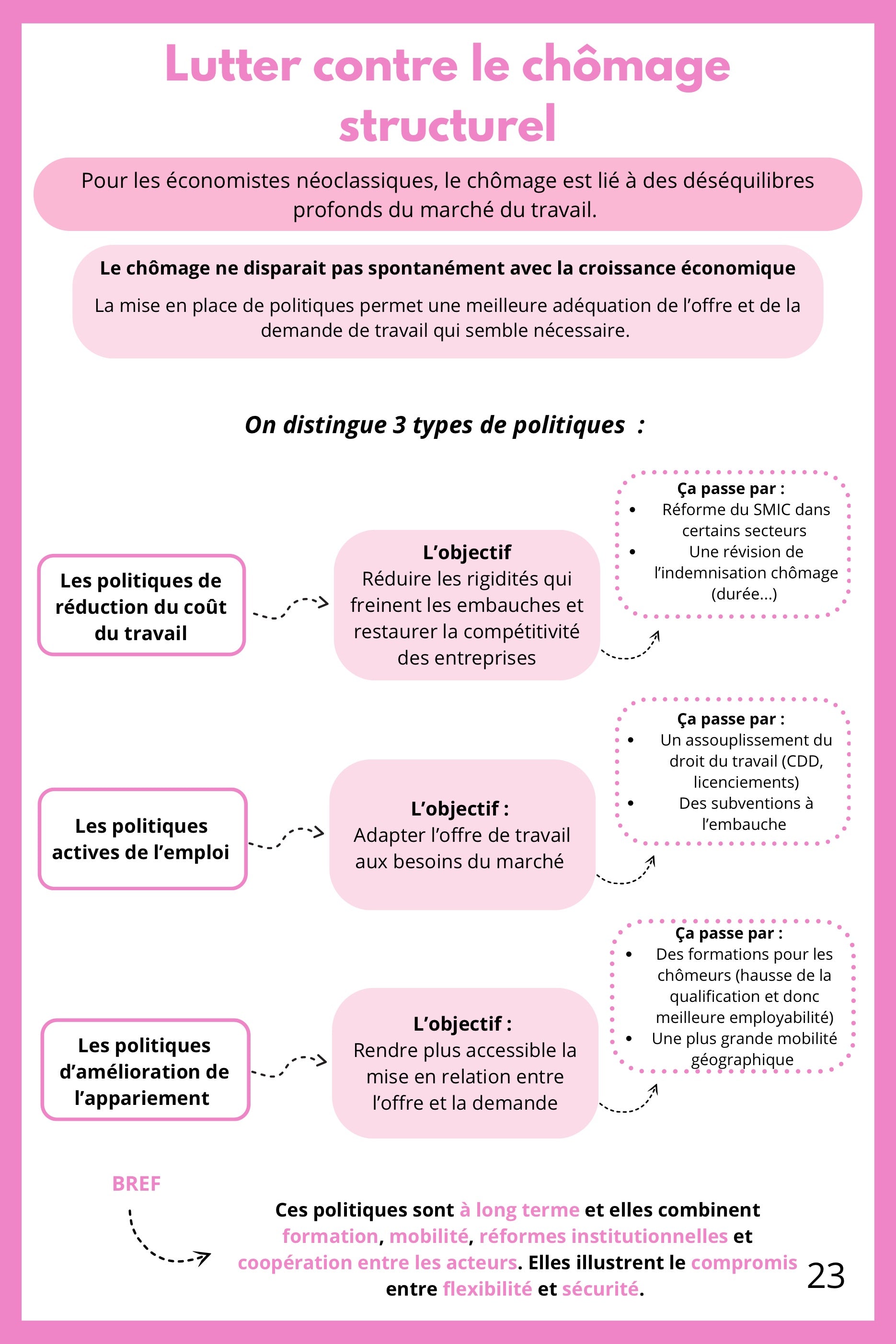 Fiche de révision de SES Terminale sur les politiques contre le chômage structurel. Elle distingue les politiques de réduction du coût du travail et d'adaptation des emplois. Un schéma présente les politiques actives de l'emploi et les politiques de rapprochement offre/demande. La fiche analyse leur complémentarité. Support pour réussir les sujets de bac sur le marché du travail.