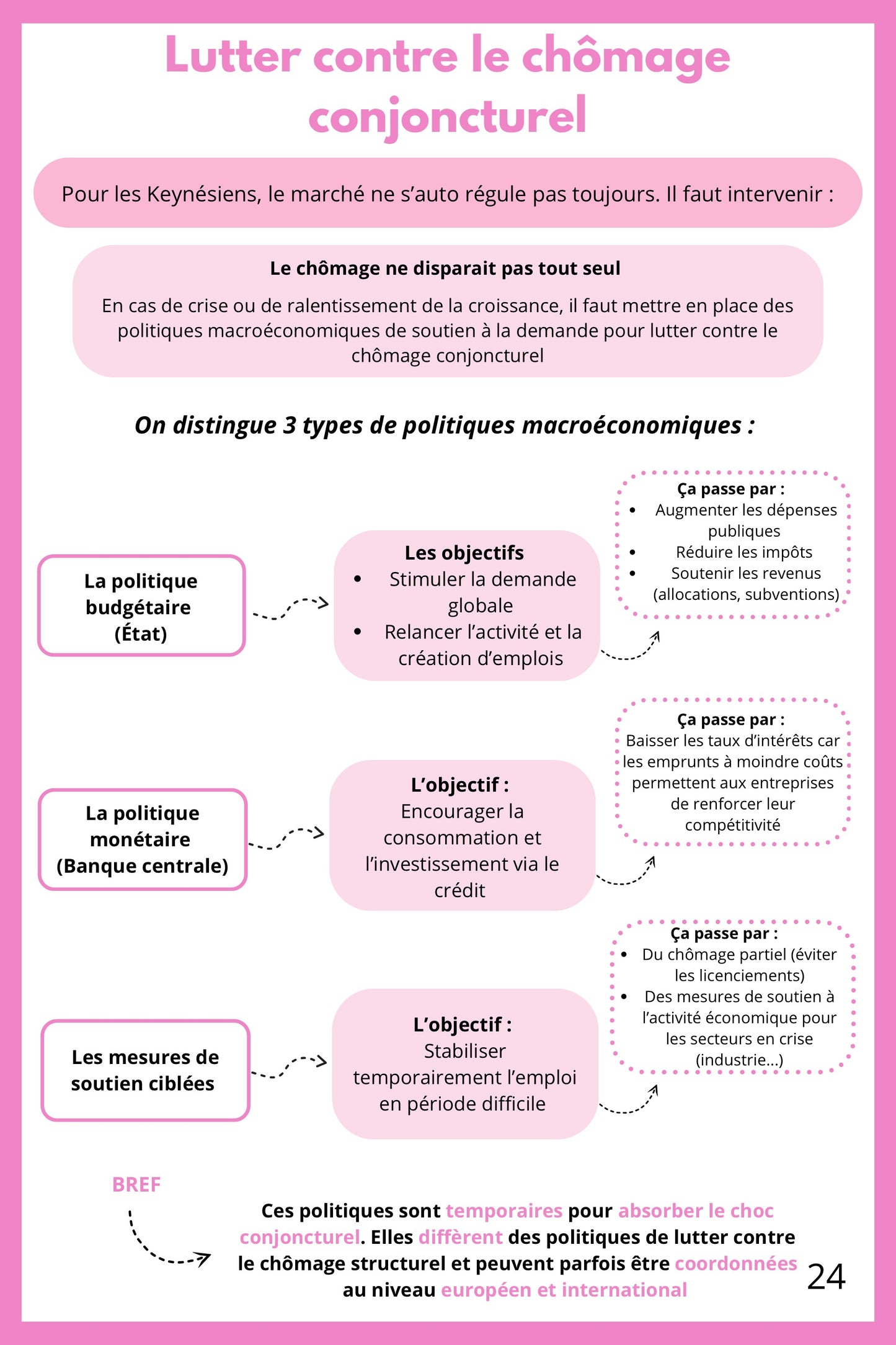 Fiche de révision de SES Terminale sur les politiques macroéconomiques contre le chômage conjoncturel. Elle distingue les politiques budgétaires de relance et l'effet d'éviction. Un schéma présente la politique monétaire et les mesures de soutien à la demande. La fiche analyse leur complémentarité. Support pour réussir les sujets de bac sur les fluctuations économiques.
