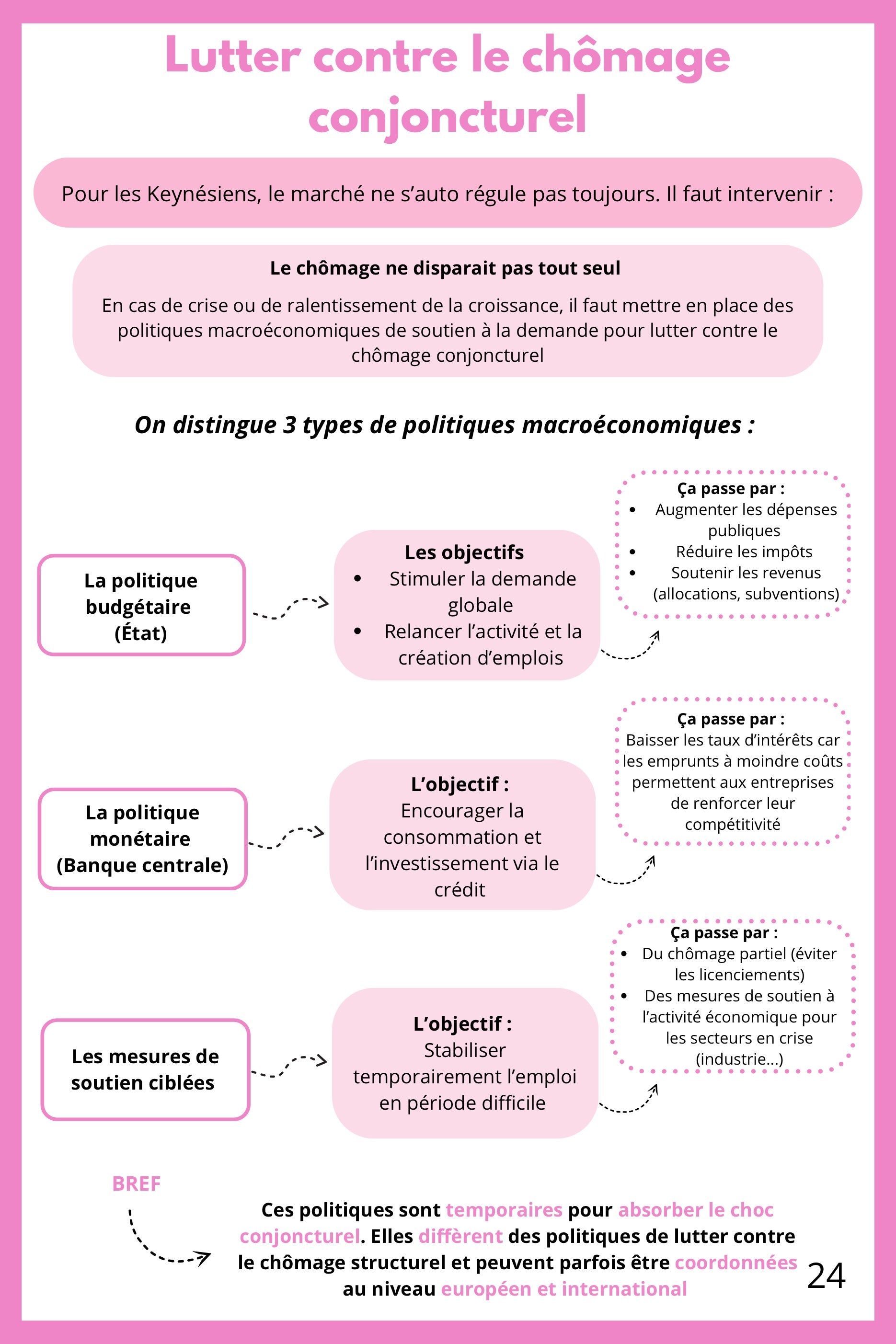 Fiche de révision de SES Terminale sur les politiques macroéconomiques contre le chômage conjoncturel. Elle distingue les politiques budgétaires de relance et l'effet d'éviction. Un schéma présente la politique monétaire et les mesures de soutien à la demande. La fiche analyse leur complémentarité. Support pour réussir les sujets de bac sur les fluctuations économiques.