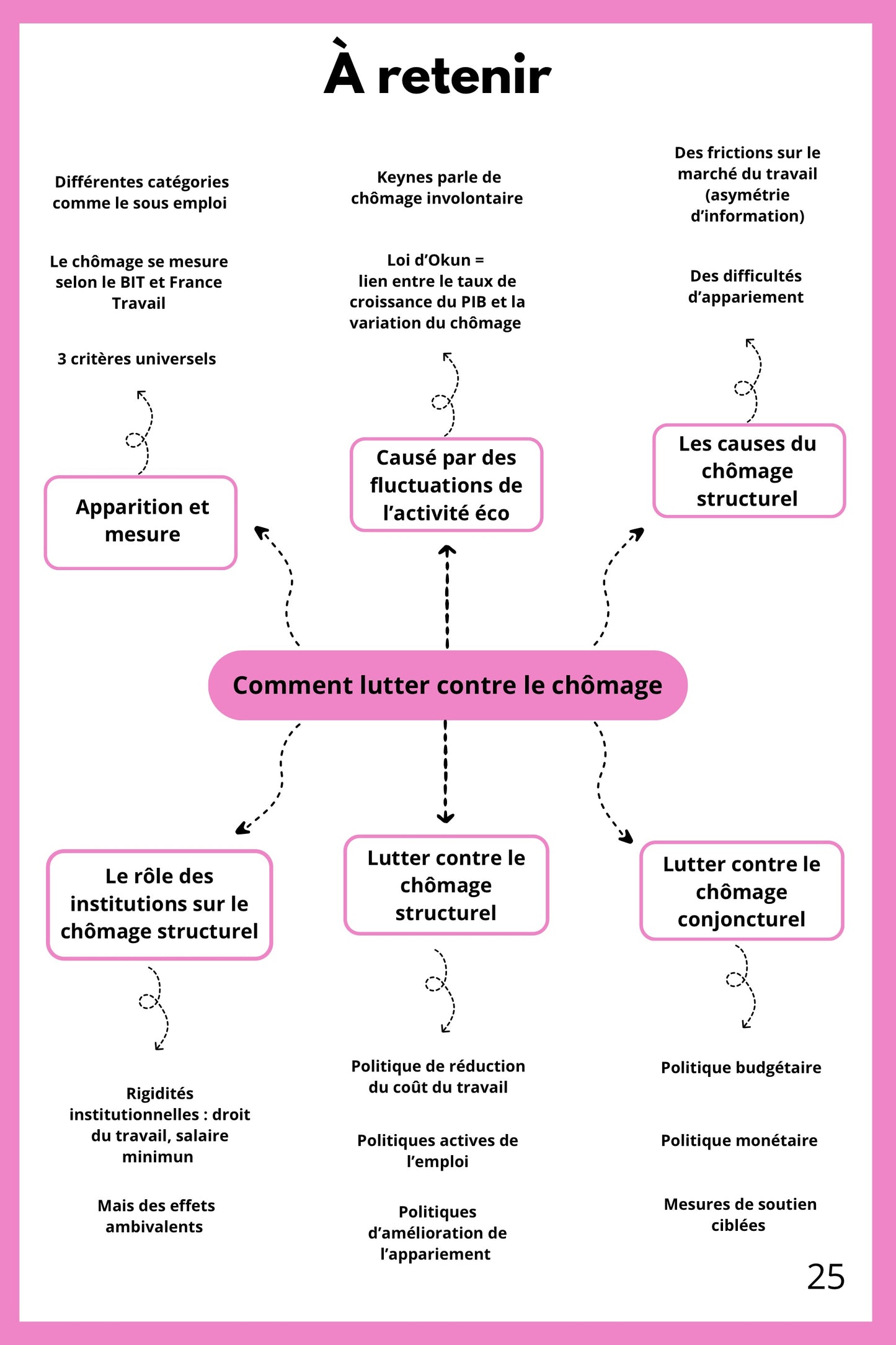 Fiche de révision de SES Terminale : synthèse à retenir sur les causes et politiques de lutte contre le chômage. Elle distingue les causes conjoncturelles et structurelles du chômage. Un schéma central présente les politiques institutionnelles, actives et macroéconomiques. La fiche résume les facteurs institutionnels et économiques. Support pour réussir les sujets de bac sur le chômage.