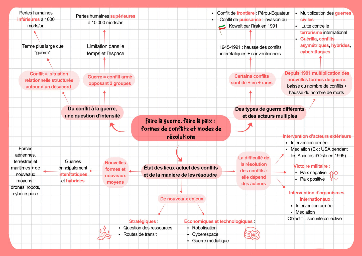BAC spé HGGSP : Fiches de révision (58 fiches)