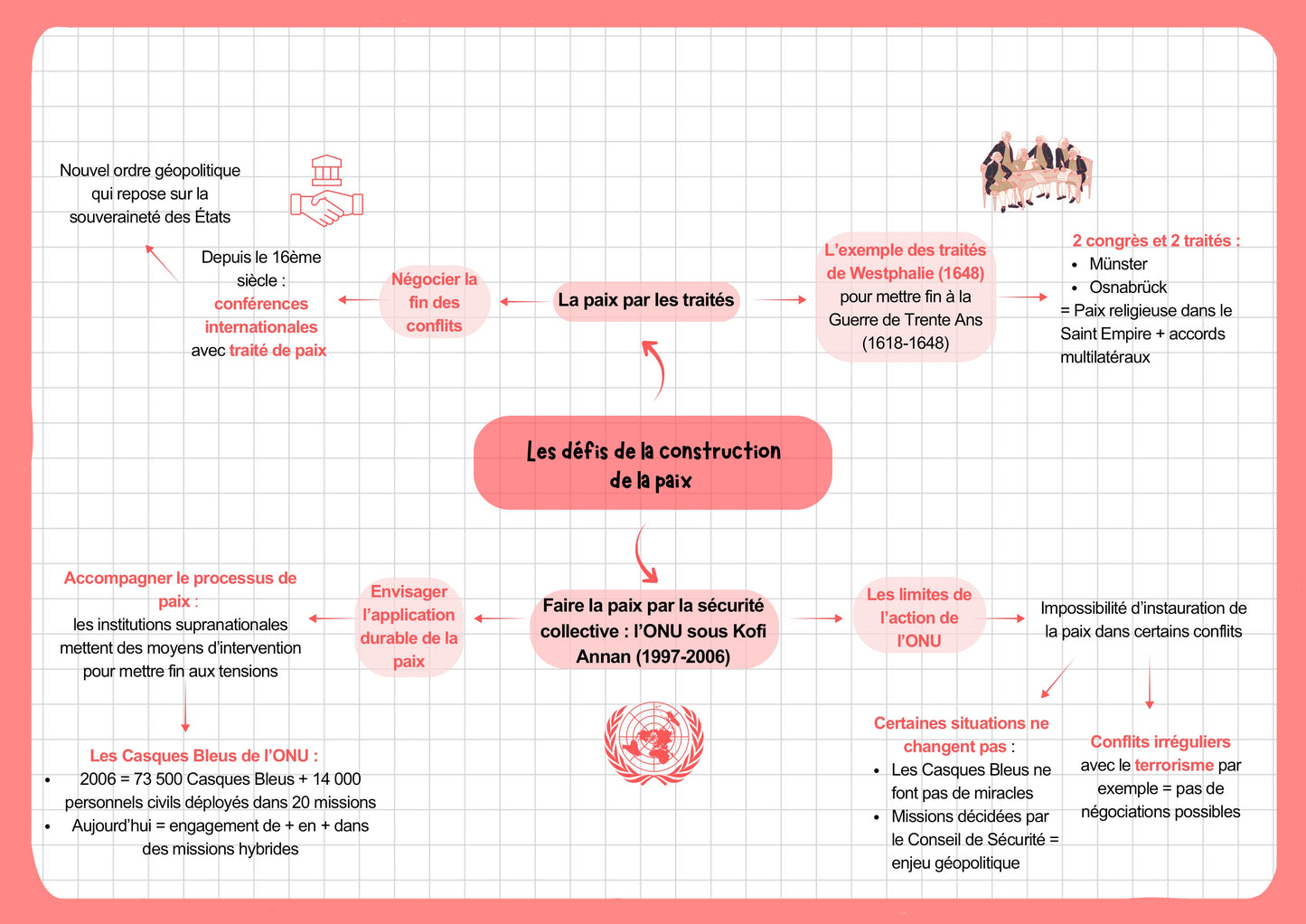 BAC spé HGGSP : Fiches de révision (58 fiches)