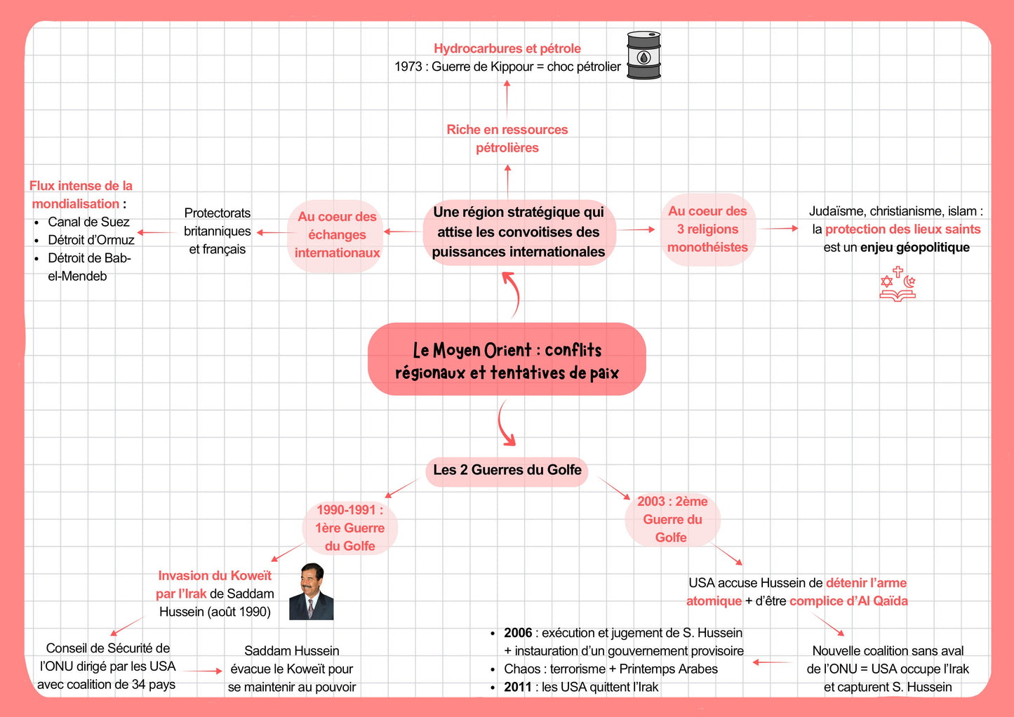 BAC spé HGGSP : Fiches de révision (58 fiches)