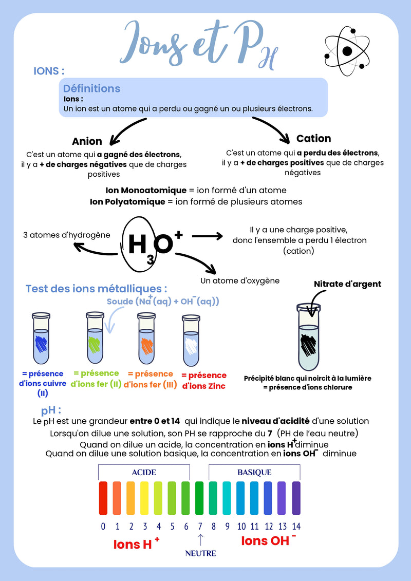 Fiche de révision Brevet Physique-Chimie sur les ions et le pH, anion et cation, test des ions métalliques et échelle d'acidité.