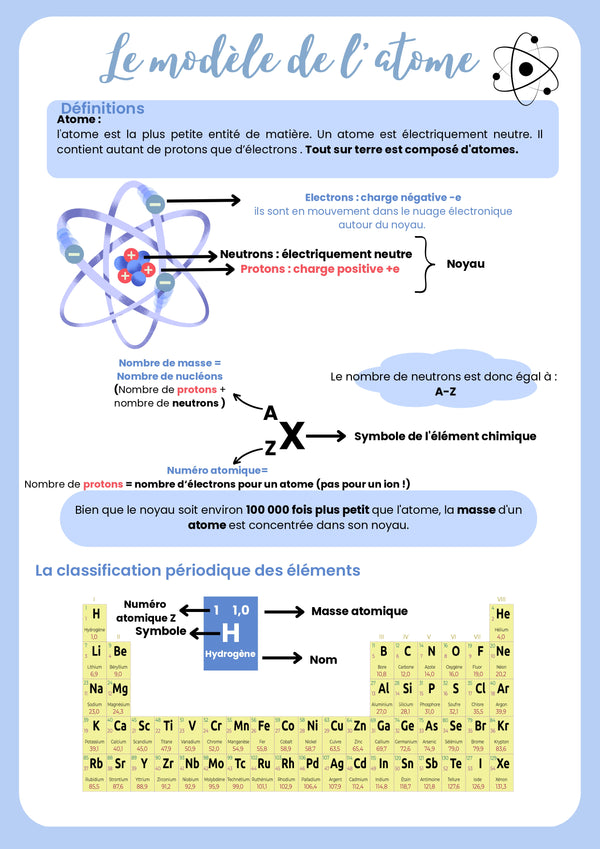 Fiche de révision Brevet Physique-Chimie sur le modèle de l'atome, protons, neutrons, électrons et classification périodique des éléments.